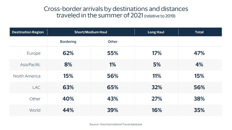 Table showing cross-border arrivals by destinations and distances traveled in the summer of 2021