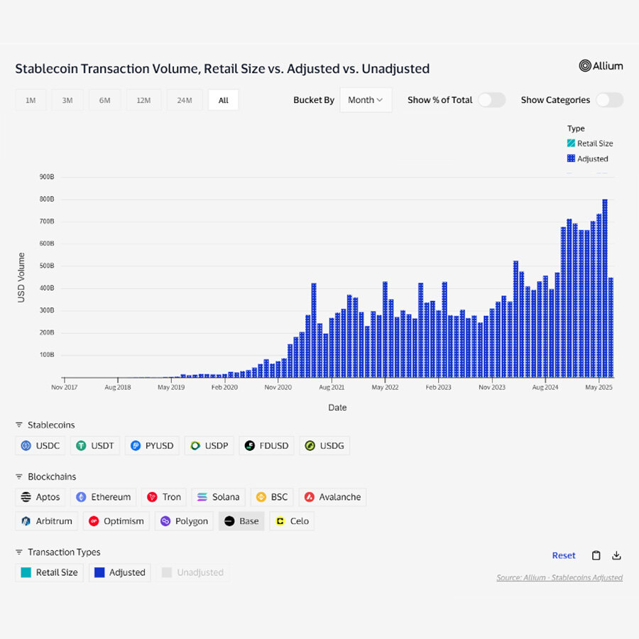 Graph depicting stablecoin transaction volume over time