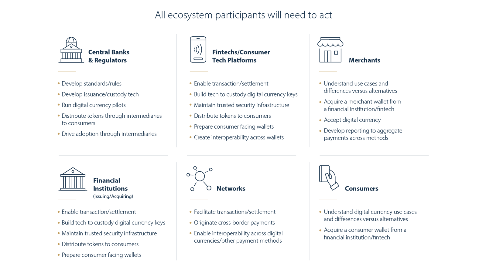 Diagram showing ecosystem participants and their respective needed actions.