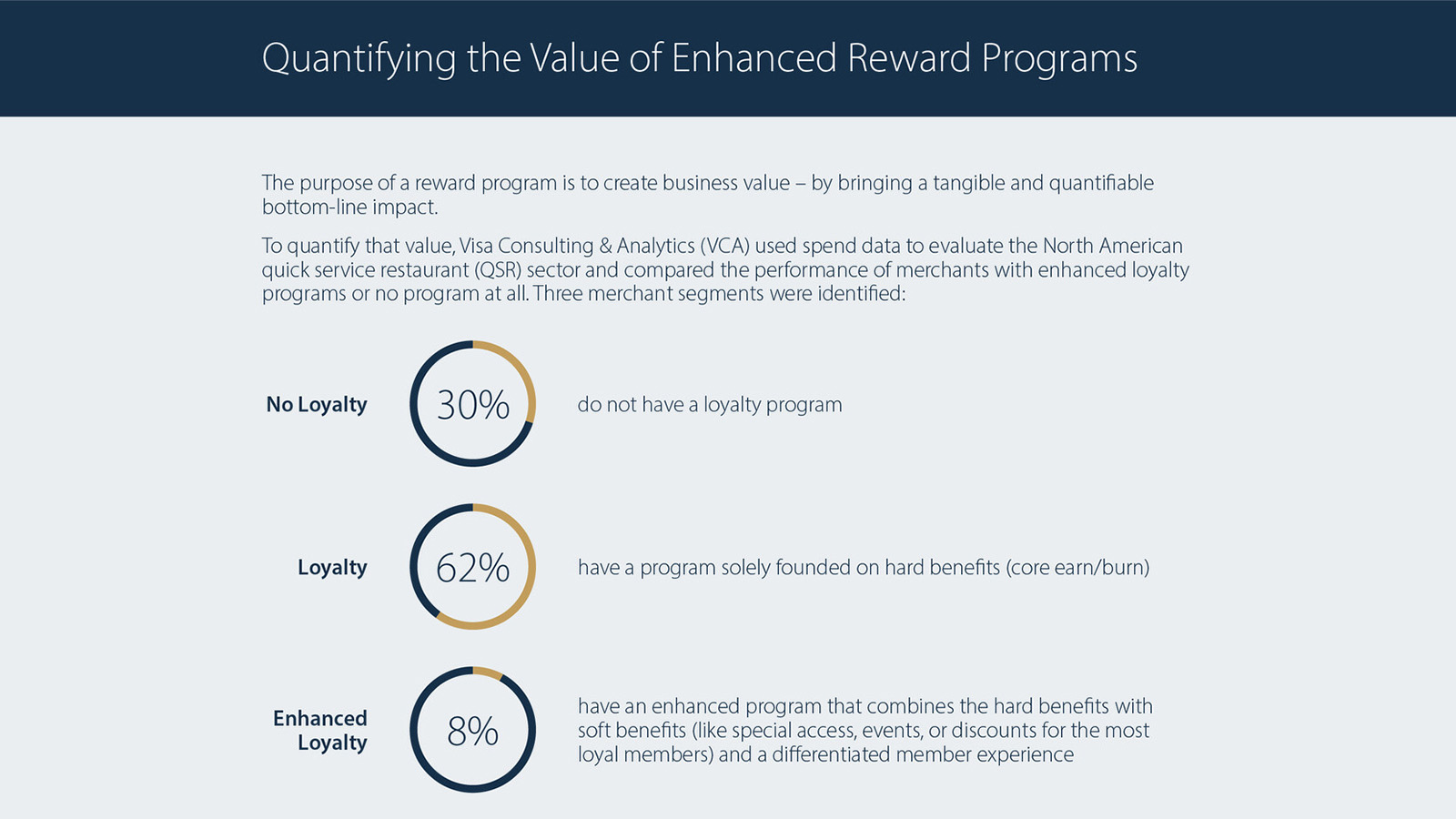 Quantifying the value of enhanced reward programs.